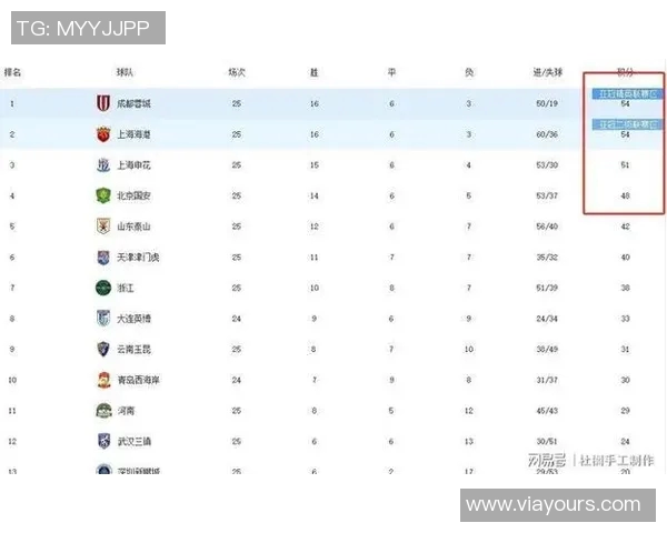 成都篮球队在世锦赛积分榜中以92分稳居第一名引发关注